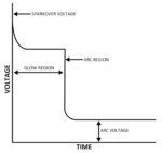 Graph to show the voltage time curve illustrating the key operating areas of a GDT